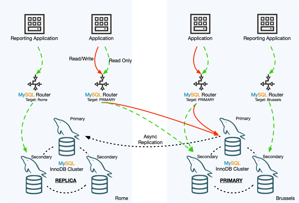 The InnoDB Cluster in the Rome datacenter is now a replica cluster, and the InnoDB Cluster in the Brussels datacenter is now the primary cluster. The asynchronous replication channel is now sending transactions from the Brussels cluster to the Rome cluster. The MySQL Router instances that targeted the primary or the Brussels cluster are sending traffic to the Brussels cluster. The instance that specifically targeted the Rome cluster can continue to send traffic to it because it is only sending read traffic.