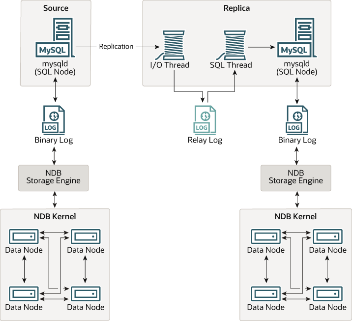 Much of the content is described in the surrounding text. It visualizes how a MySQL source is replicated. The replica differs in that it shows an I/O (receiver) thread pointing to a relay binary log which points to an SQL (applier) thread. In addition, while the binary log points to and from the NDBCLUSTER engine on the source server, on the replica it points directly to an SQL node (MySQL server).