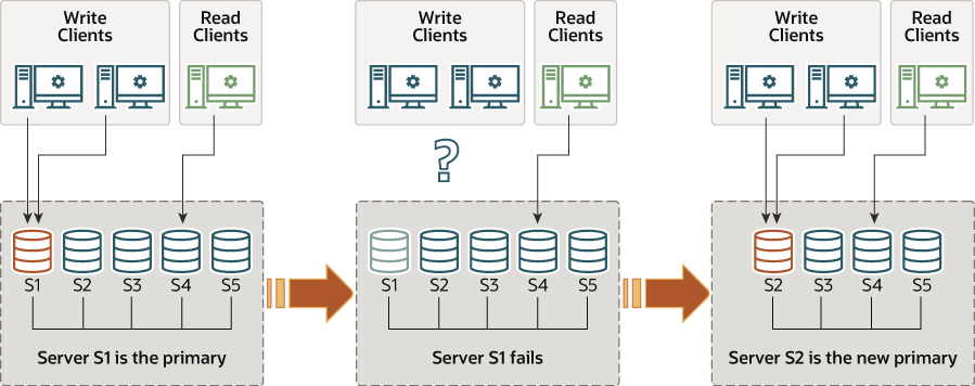 Five server instances, S1, S2, S3, S4, and S5, are deployed as an interconnected group. Server S1 is the primary. Write clients are communicating with server S1, and a read client is communicating with server S4. Server S1 then fails, breaking communication with the write clients. Server S2 then takes over as the new primary, and the write clients now communicate with server S2.