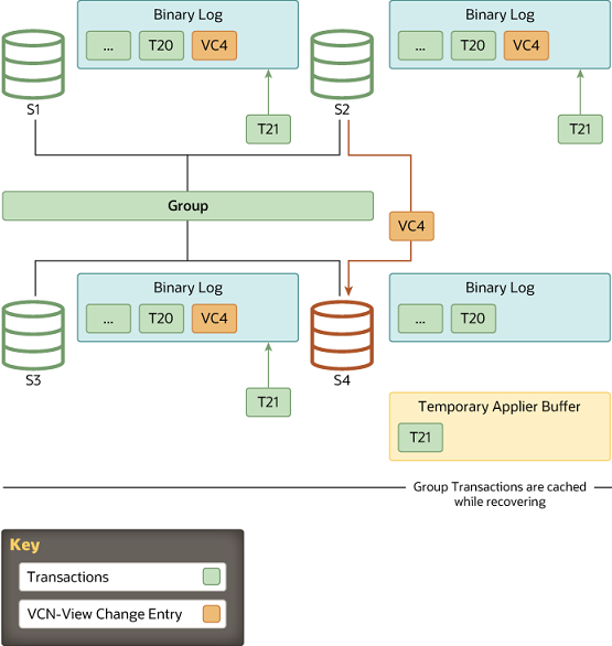 State transfer is complete. Server S4 has applied the transactions up to T20 and written them to its binary log. Server S4 has cached transaction T21, which arrived after the view change, in a temporary applier buffer while recovering.